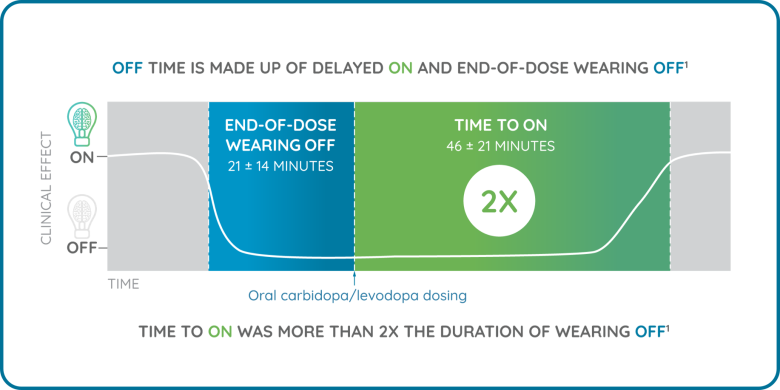 Graph of delayed on time and end-of-dose wearing off